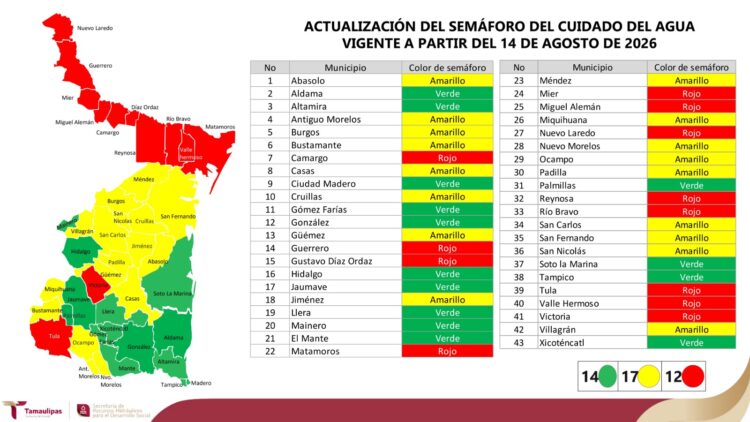 Mantienen 12 municipios de Tamaulipas semáforo rojo del agua