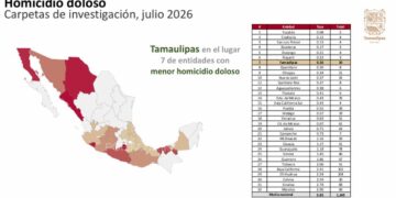 Tamaulipas registró en julio los niveles más bajos de incidencia delictiva en más de una década  