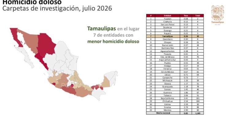 Tamaulipas registró en julio los niveles más bajos de incidencia delictiva en más de una década  