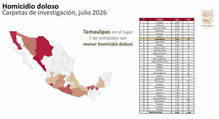 Tamaulipas registró en julio los niveles más bajos de incidencia delictiva en más de una década