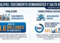 Tamaulipas rebasa los 3.6 millones de habitantes y acelera su conexión digital