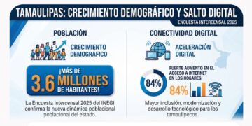 Tamaulipas rebasa los 3.6 millones de habitantes y acelera su conexión digital
