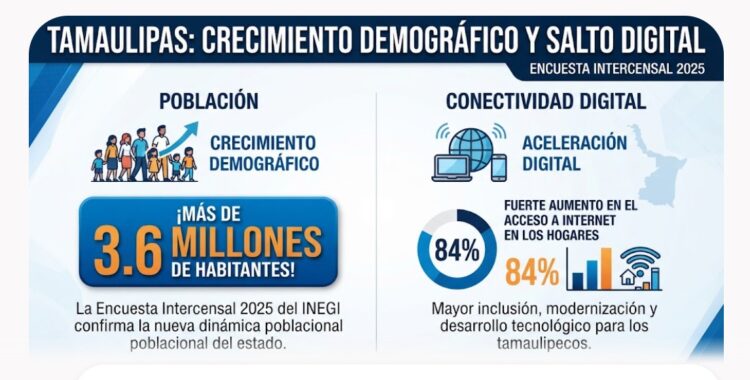 Tamaulipas rebasa los 3.6 millones de habitantes y acelera su conexión digital