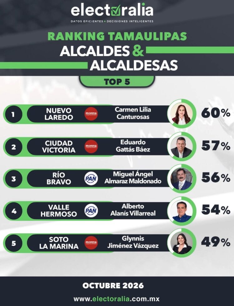 Lalo Gattás se mantiene entre los mejores alcaldes de Tamaulipas
